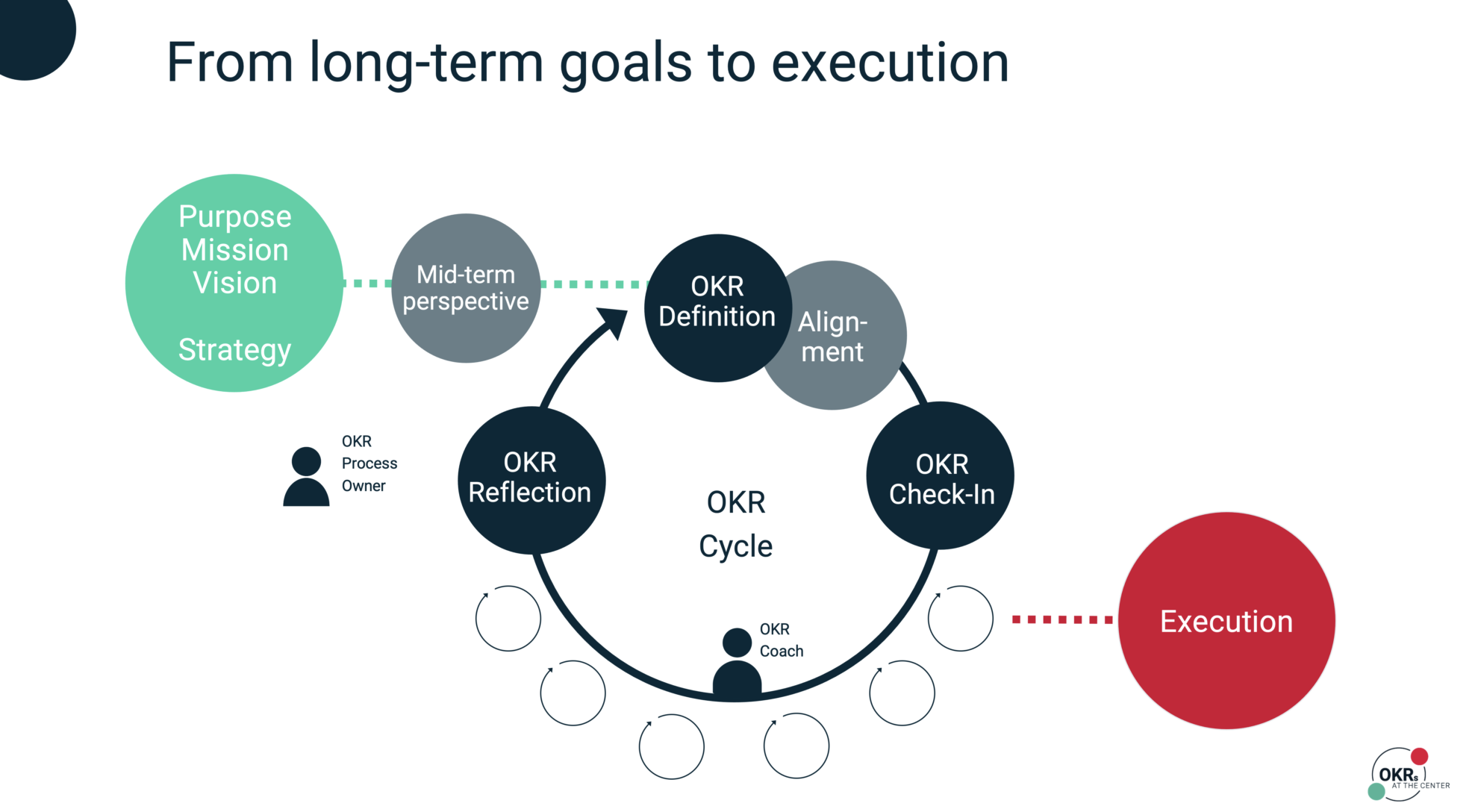 Okr Workshop How To Facilitate Effective Definition Workshops In Steps