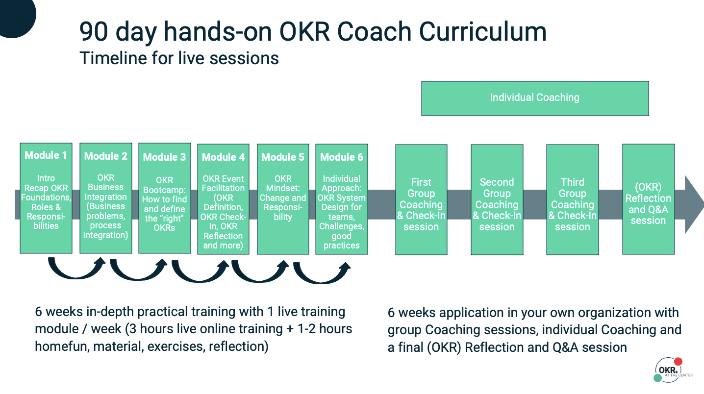 OKR_Coach_Curriculum_timeline